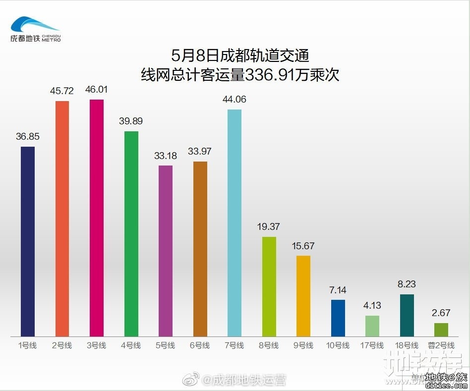 2022年地铁每日客流量