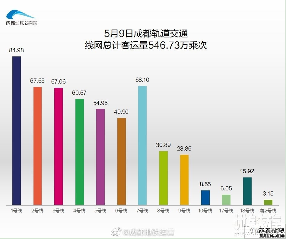 2022年地铁每日客流量