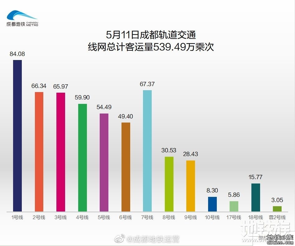 2022年地铁每日客流量