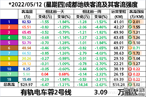 2022年地铁每日客流量