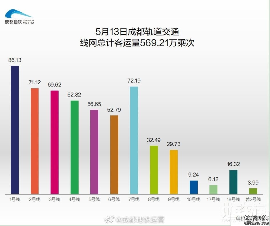 2022年地铁每日客流量