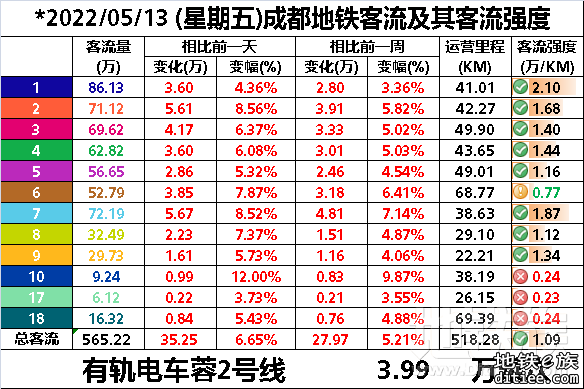 2022年地铁每日客流量