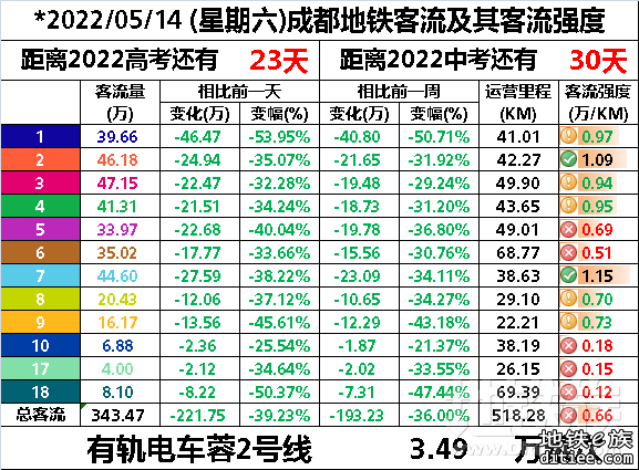 2022年地铁每日客流量