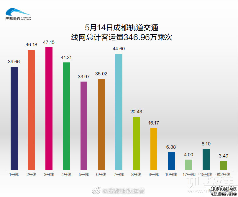 2022年地铁每日客流量