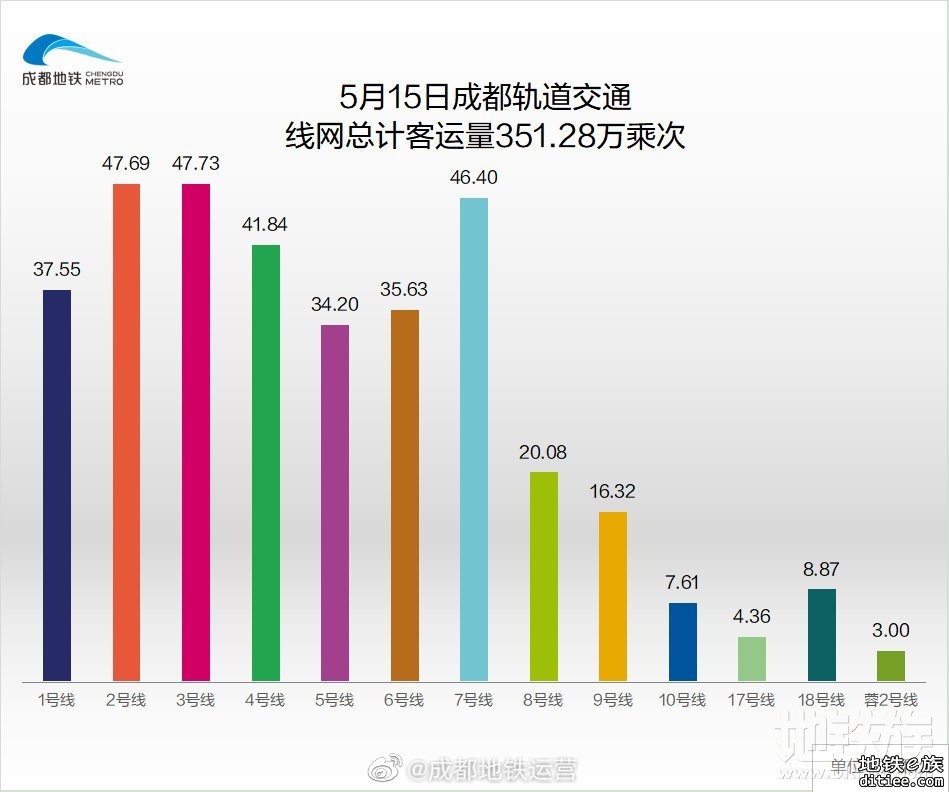 2022年地铁每日客流量