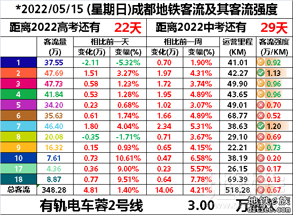 2022年地铁每日客流量