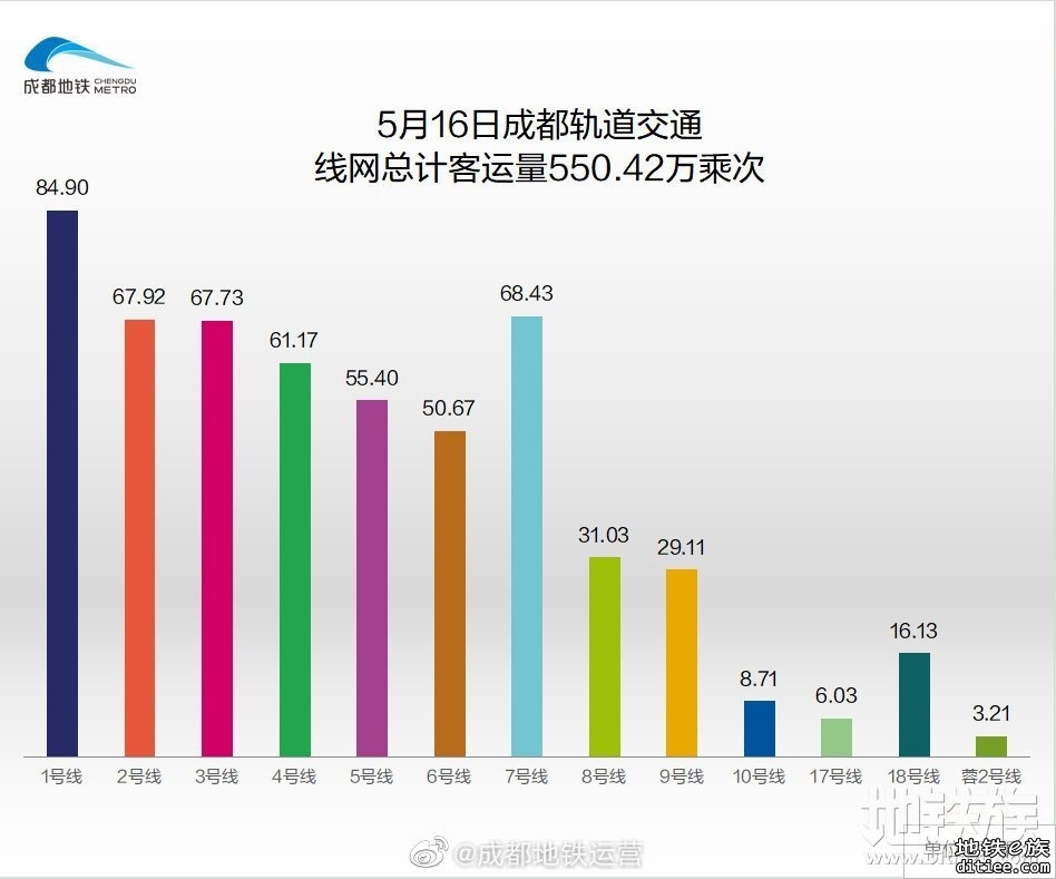 2022年地铁每日客流量