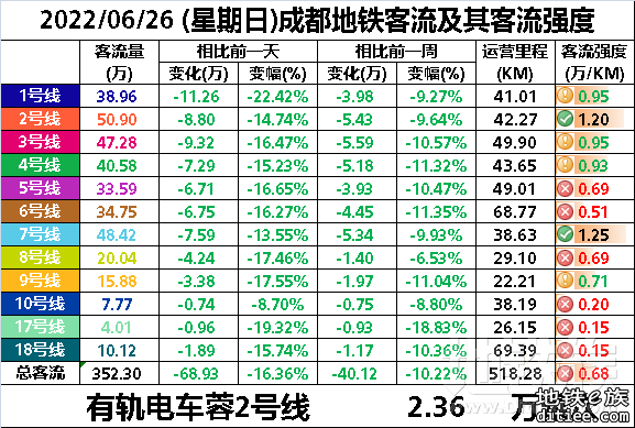 2022年地铁每日客流量