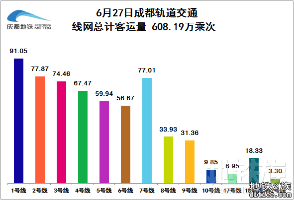 2022年地铁每日客流量