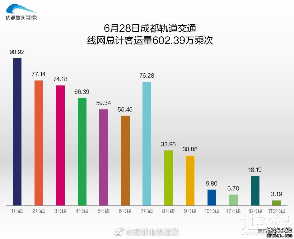 2022年地铁每日客流量