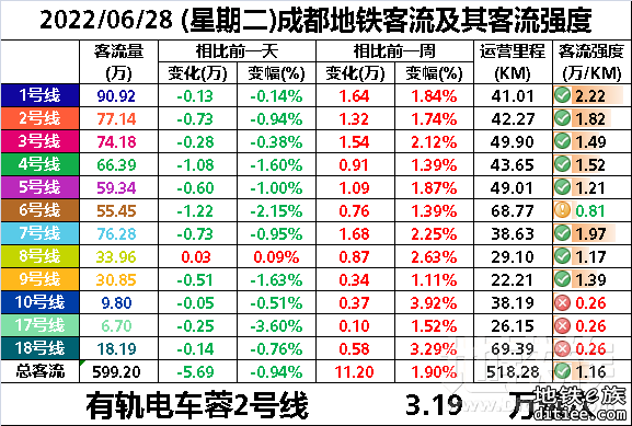 2022年地铁每日客流量