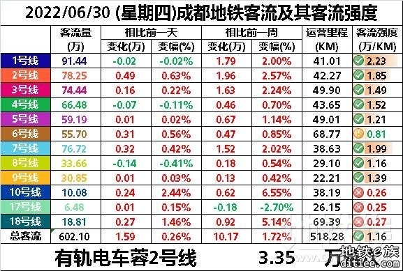 2022年地铁每日客流量