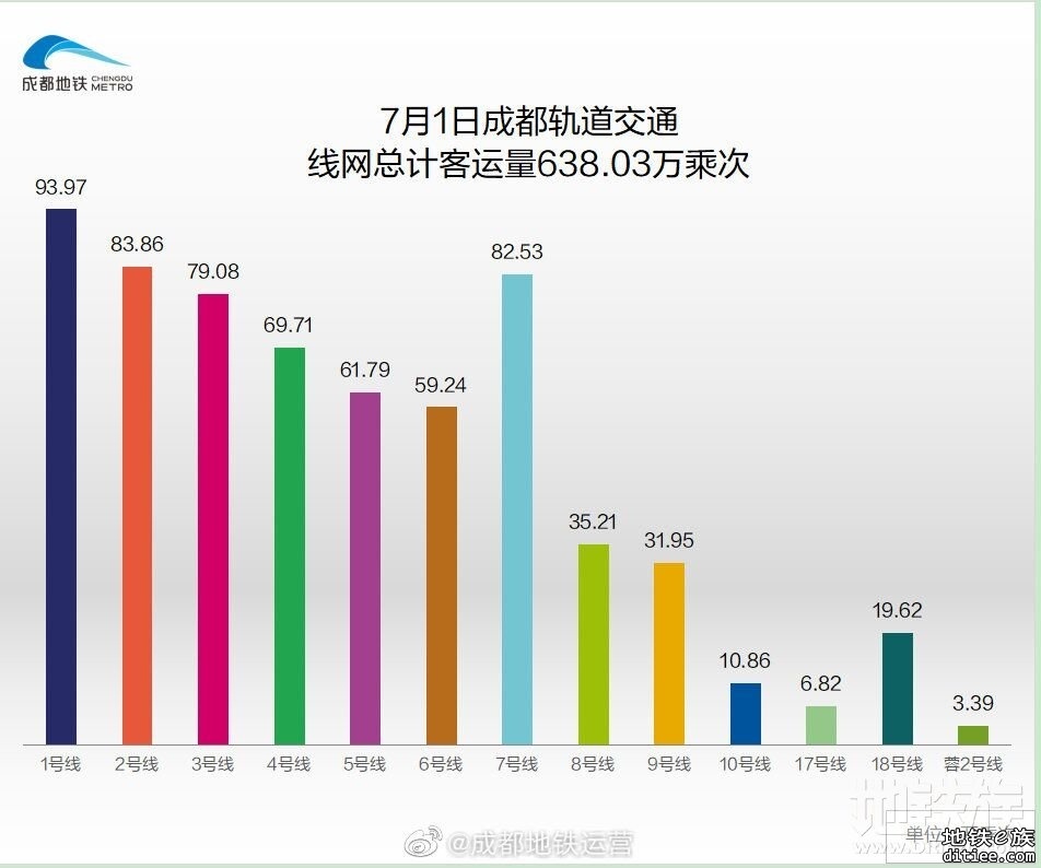 2022年地铁每日客流量