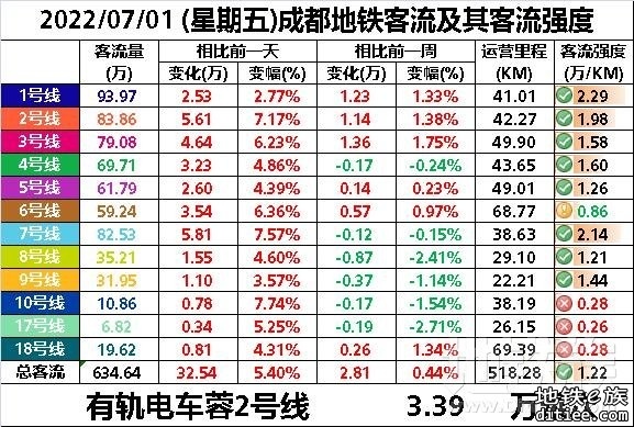 2022年地铁每日客流量