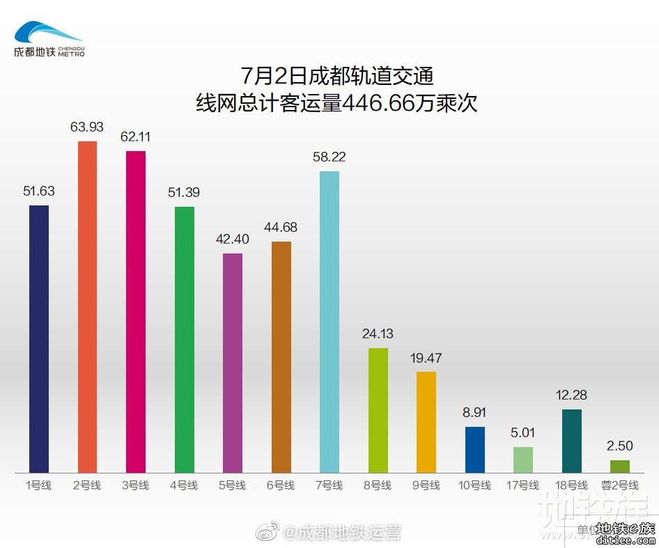 2022年地铁每日客流量