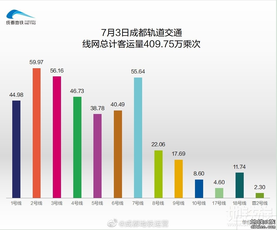 2022年地铁每日客流量