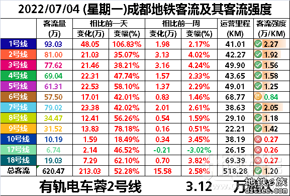 2022年地铁每日客流量