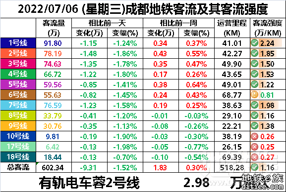 2022年地铁每日客流量