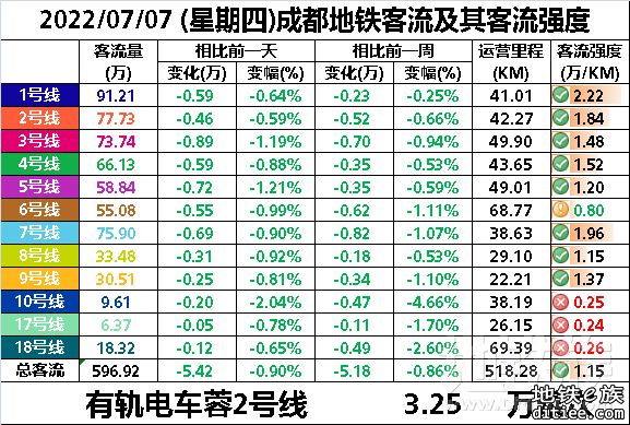 2022年地铁每日客流量