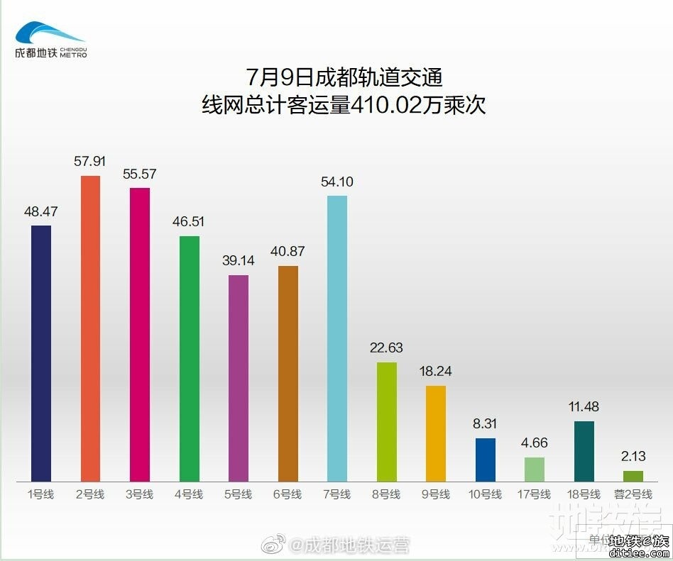 2022年地铁每日客流量