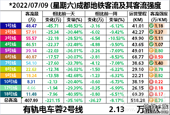 2022年地铁每日客流量