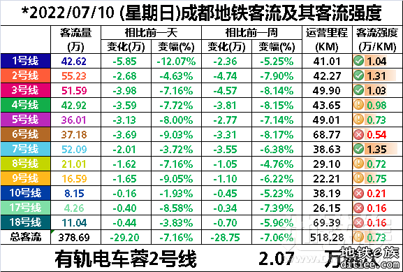 2022年地铁每日客流量