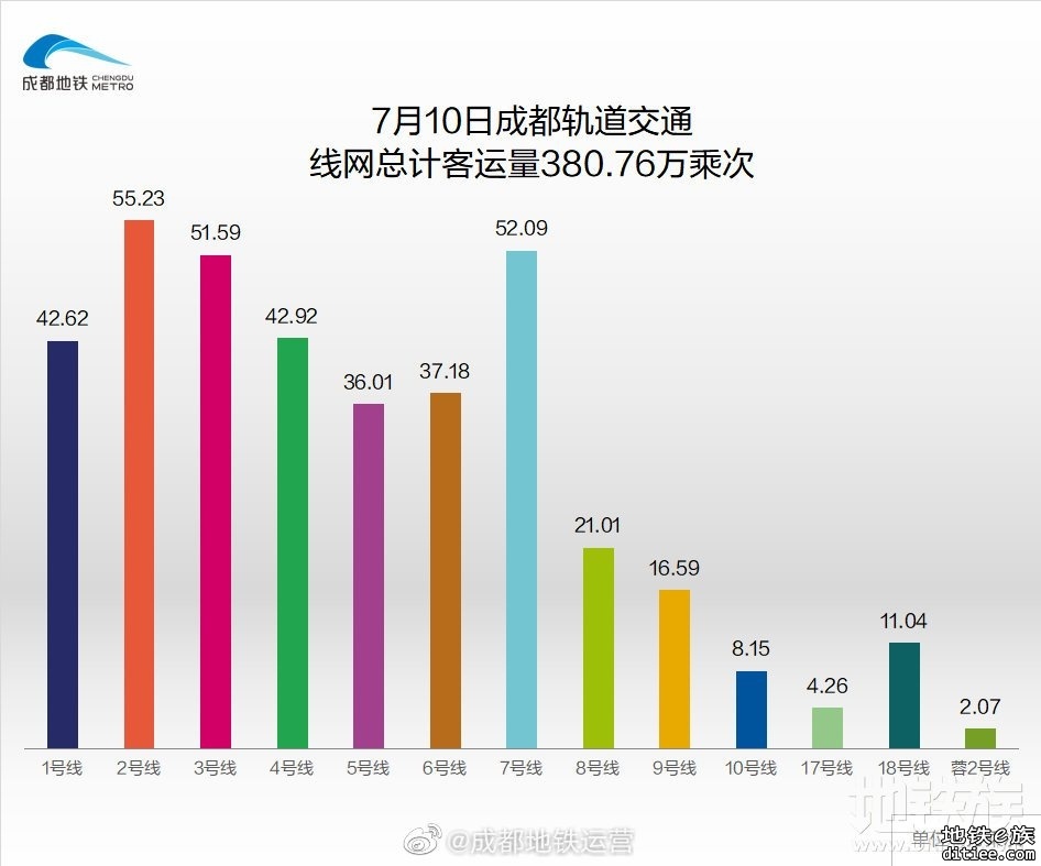 2022年地铁每日客流量