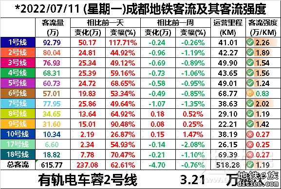 2022年地铁每日客流量