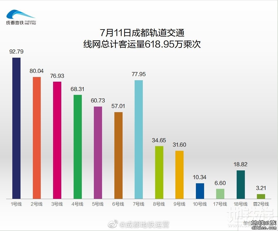 2022年地铁每日客流量