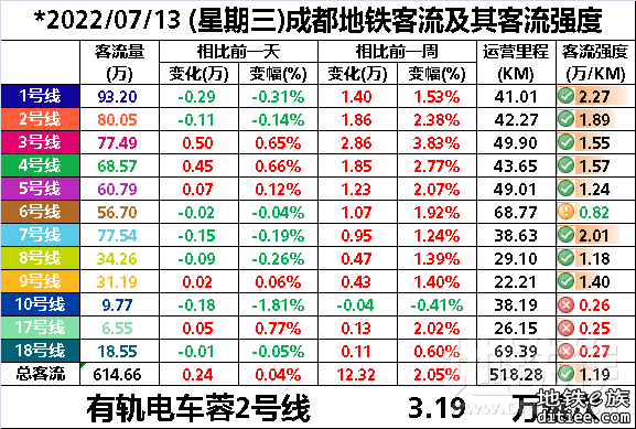 2022年地铁每日客流量