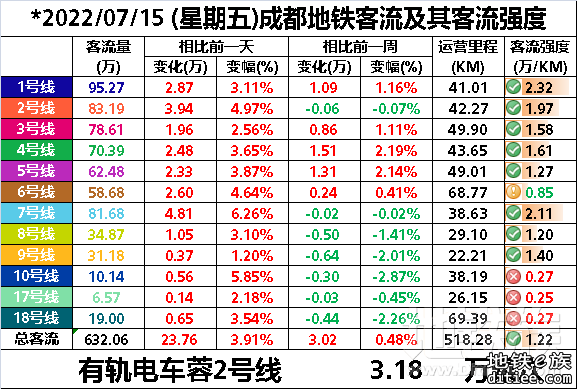 2022年地铁每日客流量