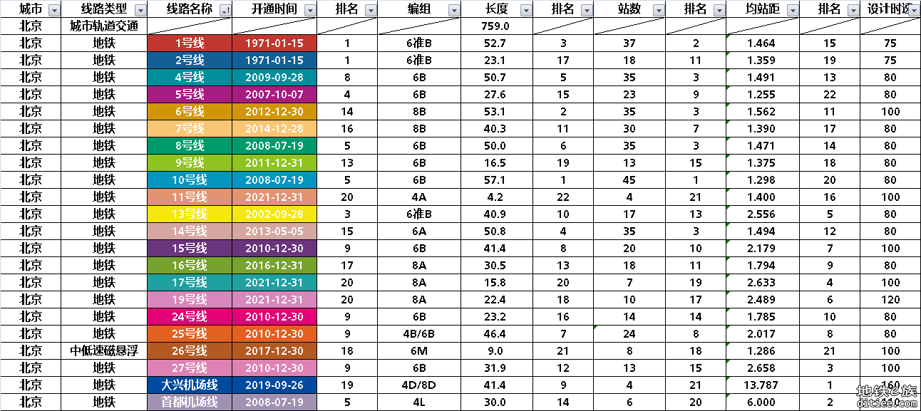 北京轨道交通部分数据整理统计