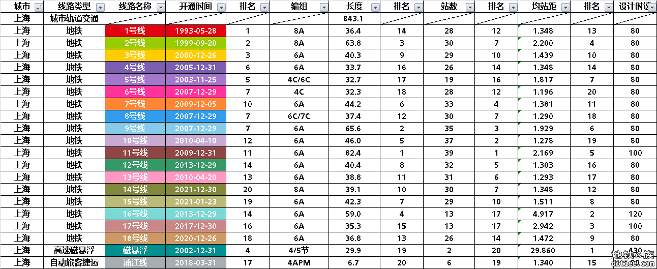 上海轨道交通部分数据整理统计