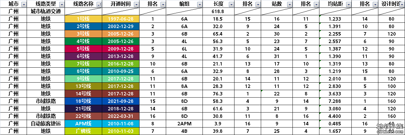 广州轨道交通部分数据整理统计
