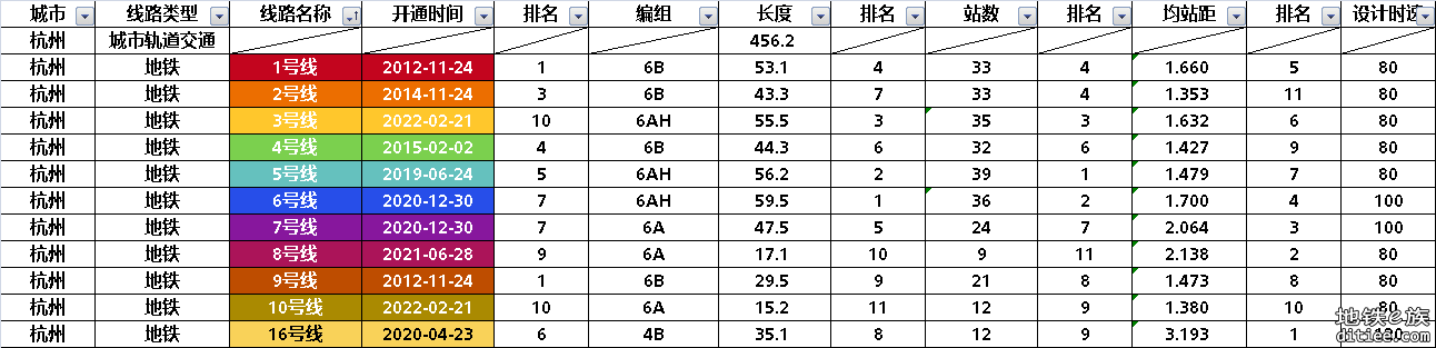 杭州轨道交通部分数据整理统计