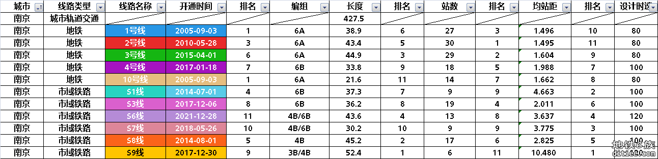 南京轨道交通部分数据整理统计