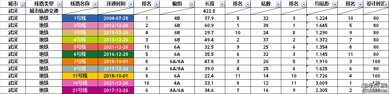 武汉轨道交通部分数据整理统计