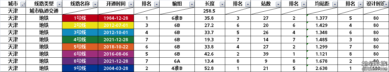 天津轨道交通部分数据整理统计