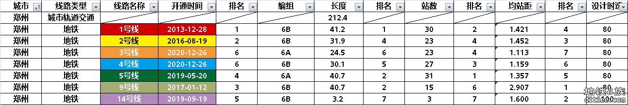 郑州轨道交通部分数据整理统计