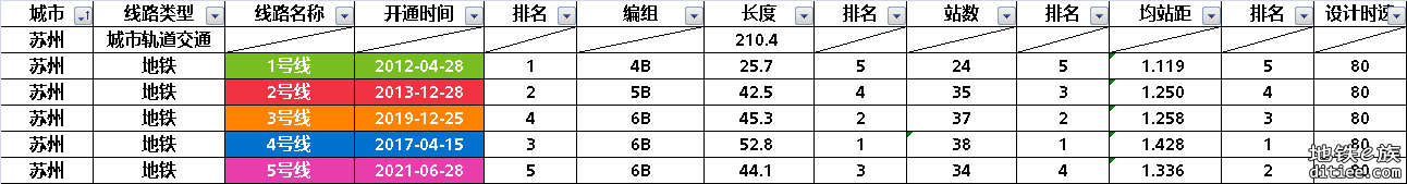 苏州轨道交通部分数据整理统计