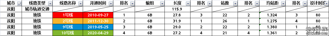 沈阳轨道交通部分数据整理统计