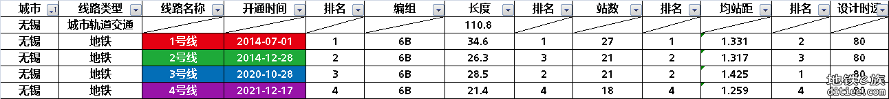 无锡轨道交通部分数据整理统计