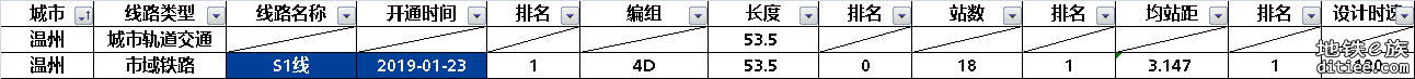 温州轨道交通部分数据整理统计