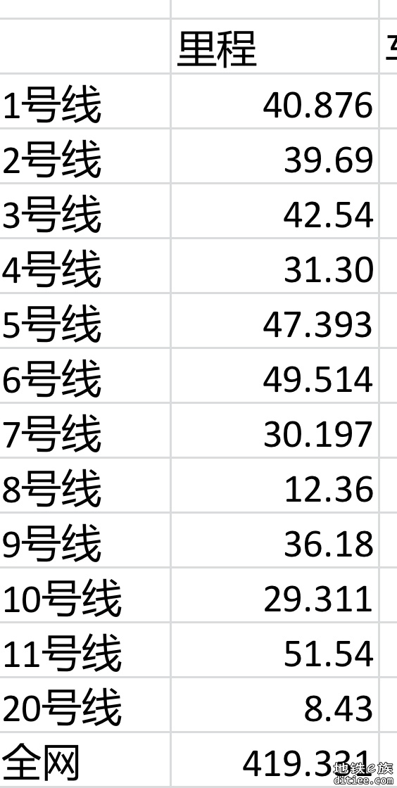 深圳轨道交通部分数据整理统计