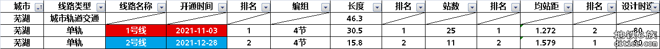 芜湖轨道交通部分数据整理统计