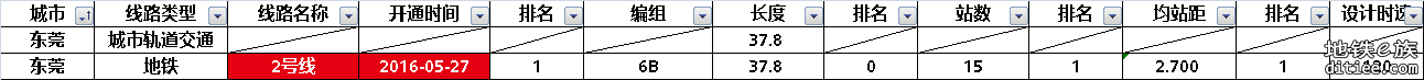东莞轨道交通部分数据整理统计