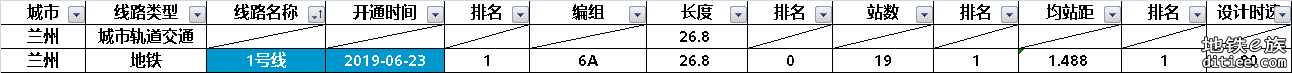 兰州轨道交通部分数据整理统计
