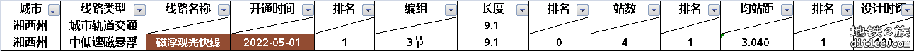 湘西州轨道交通部分数据整理统计