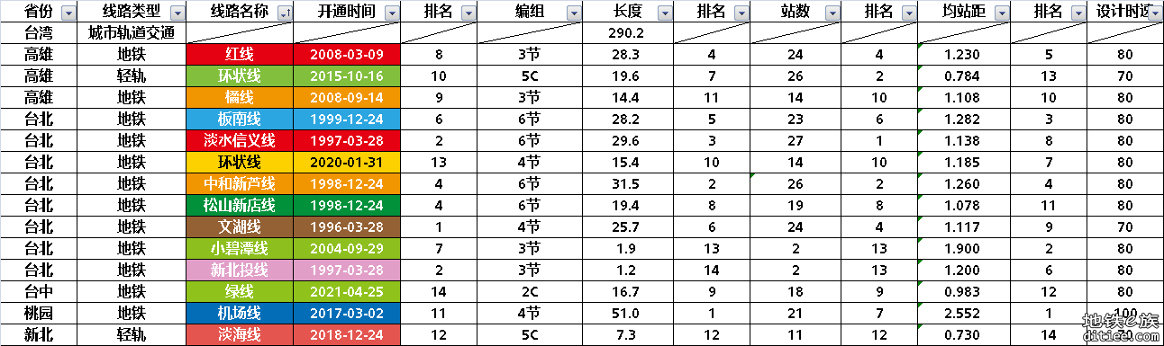 台湾省轨道交通部分数据汇总整理统计