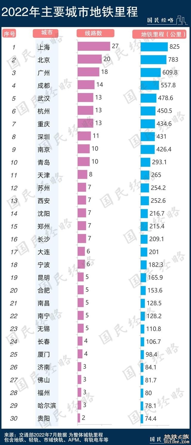 全面收紧！这些城市的地铁梦，搁浅了